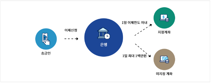 입금계좌지정서비스-제도개요-설명이미지