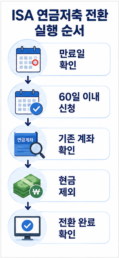 ISA 연금저축 전환을 위해 만기일로부터 60일 이내 진행할 실행 순서