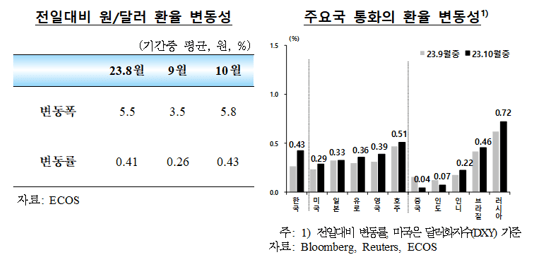 국내외(미국 등) 금리, 주가, 환율과 외환시장 동향