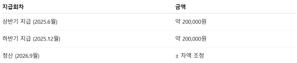 2025 근로장려금 반기 지급일