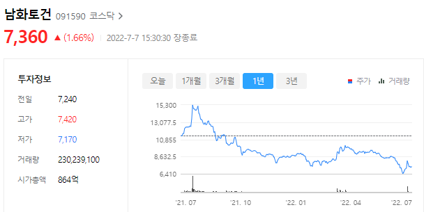 남화토건의 주가는 7,360원