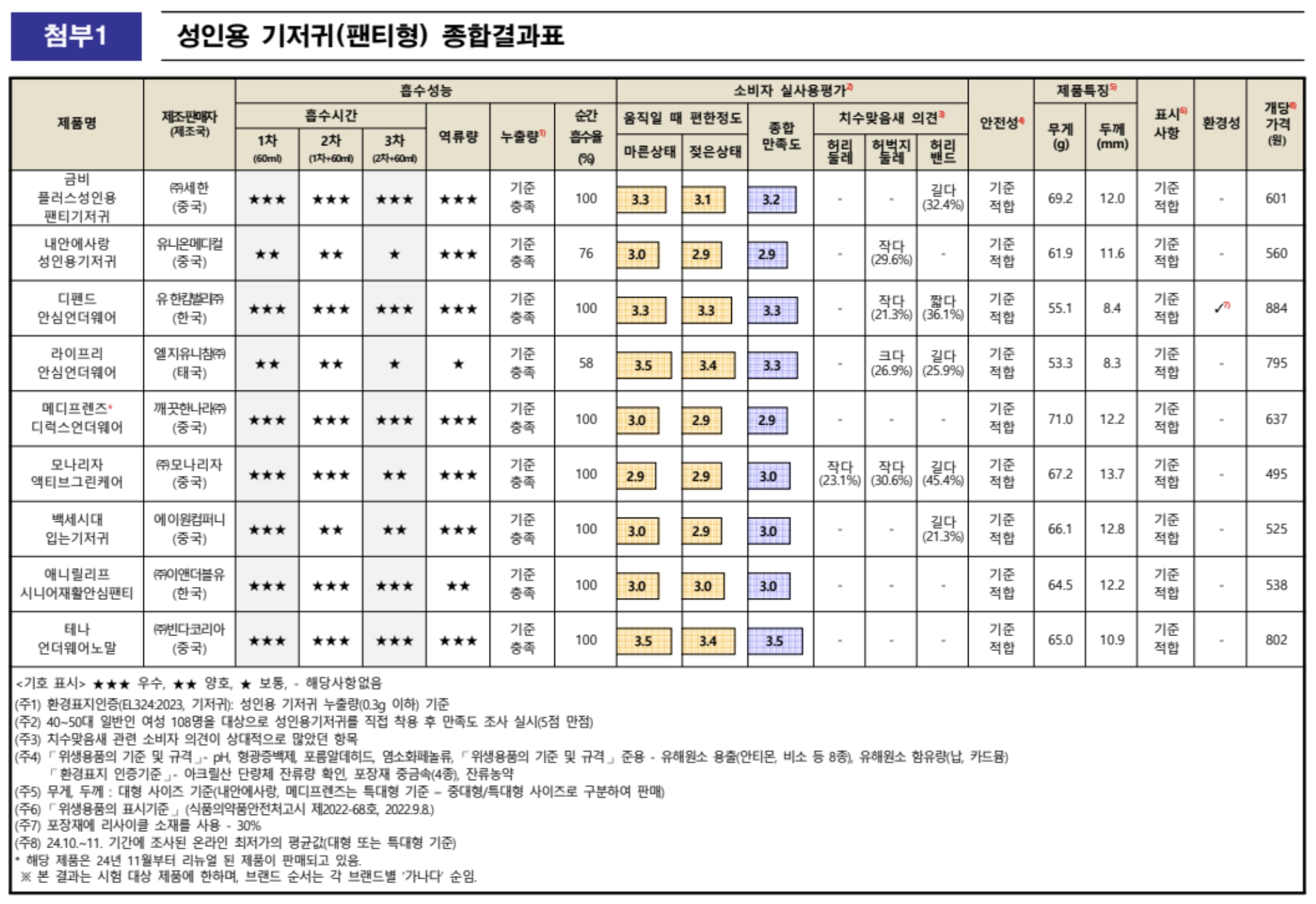 성인용기저귀 종합결과표