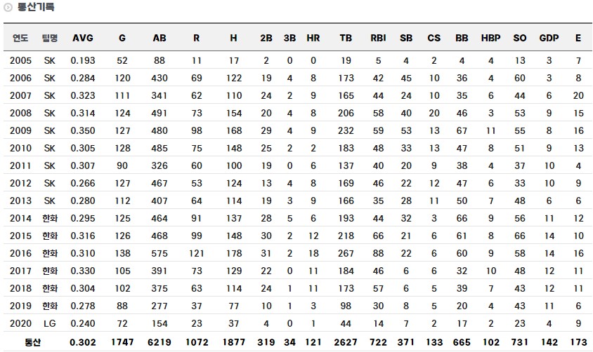 정근우 정규시즌 통산 기록