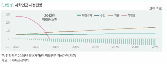 2025년 사학연금 수급 연령과 인상률