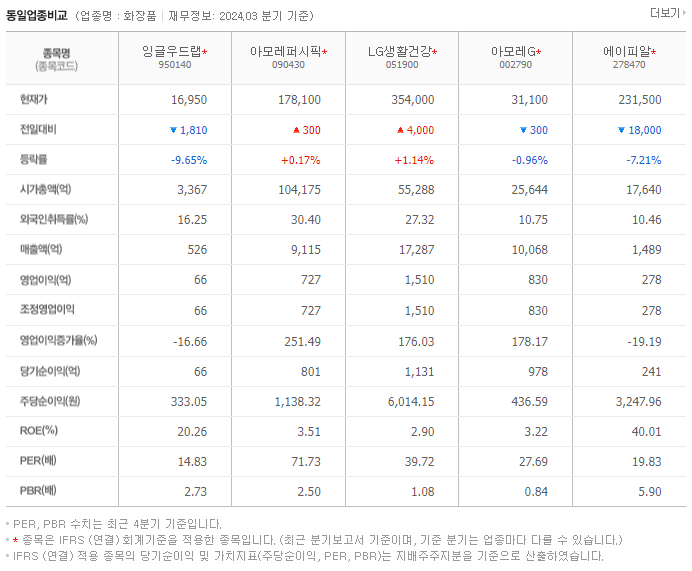 잉글우드랩_동종업비교자료