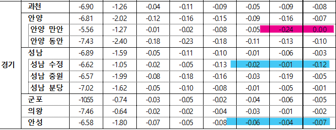 4월 4주차 경기 매매지표