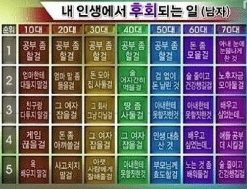 인생에서 후회되는 일 (남자)
