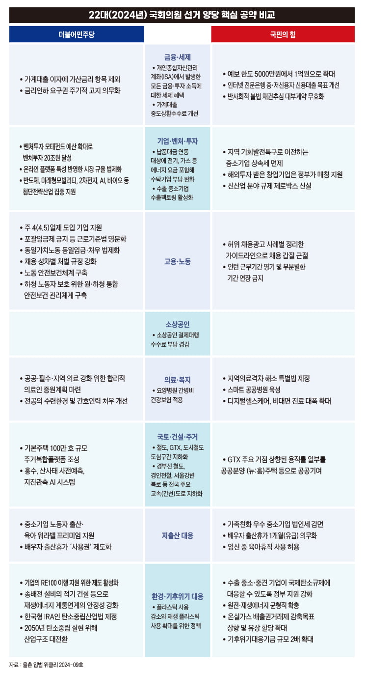 22대 국회의원 선거 양당 핵심 공약 비교
