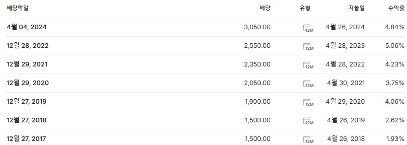 CJ우 배당금 지급일