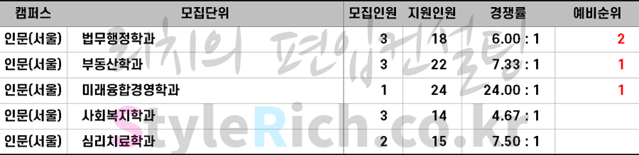 2021학년도 명지대 특성화고등졸재직자편입 추가합격 예비순위(예비번호)