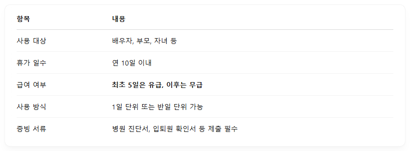 가족돌봄휴가 공무원의 경우는?