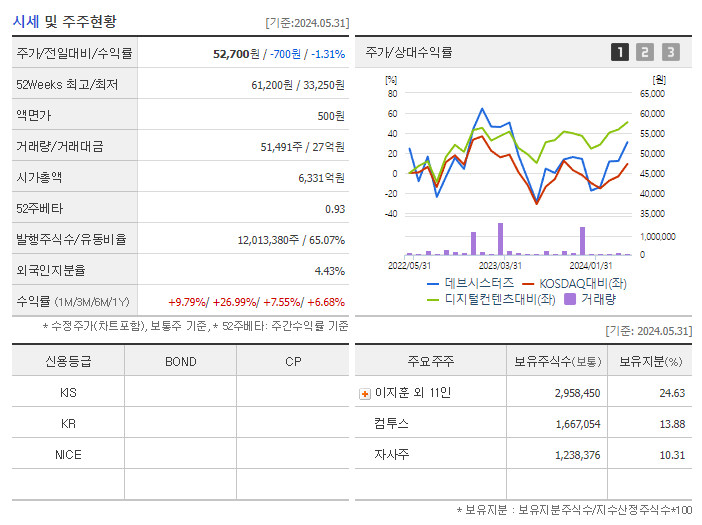 데브시스터즈_기업개요