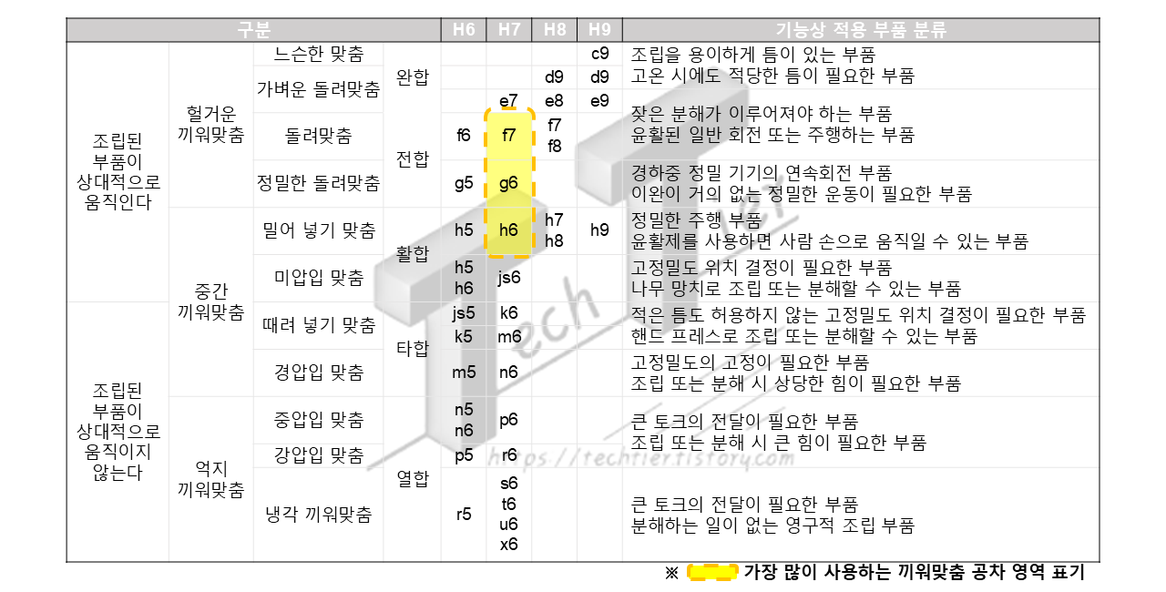 축과 구멍의 끼워맞춤 공차 선택 기준