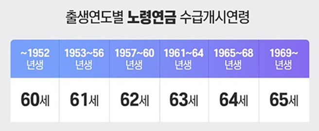 출생년도별 노령연금 수급개시 연령