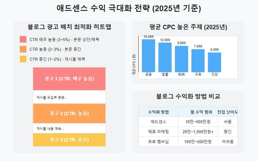 애드센스 &amp; 수익화 극대화 방법