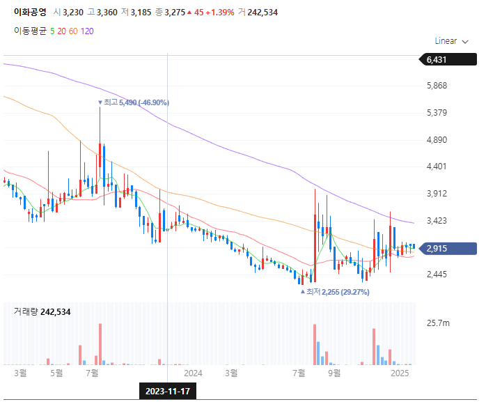 이화공영 차트분석