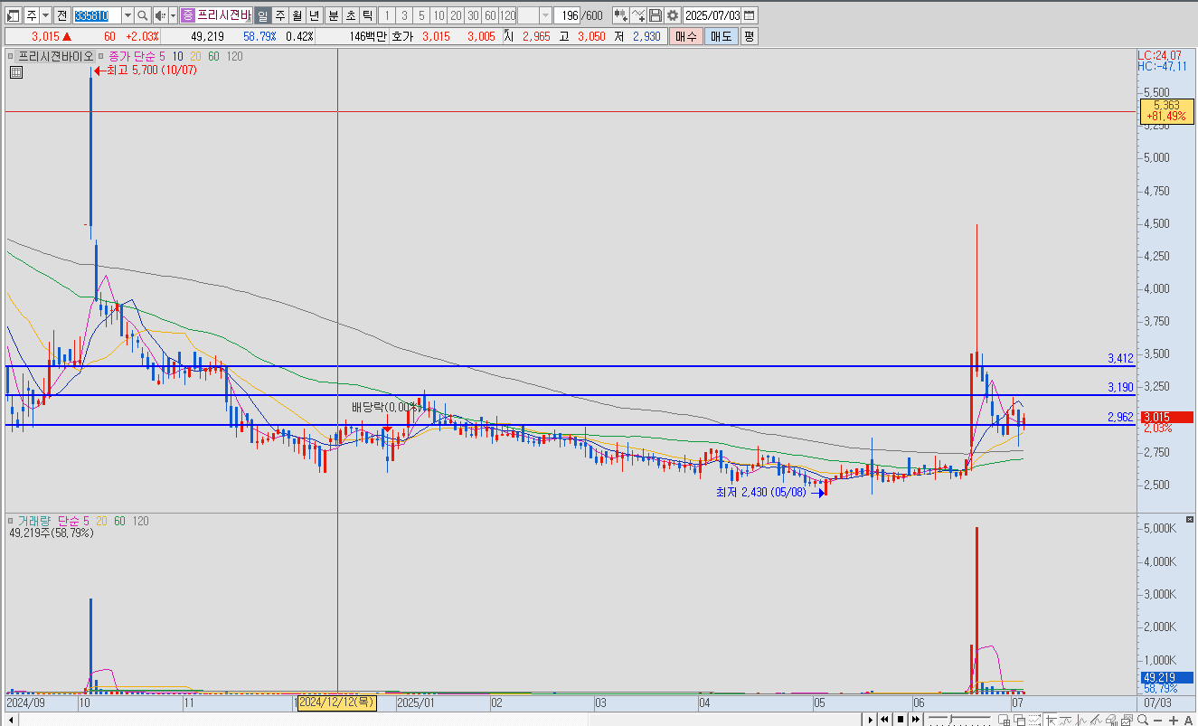프리시젼바이오 차트