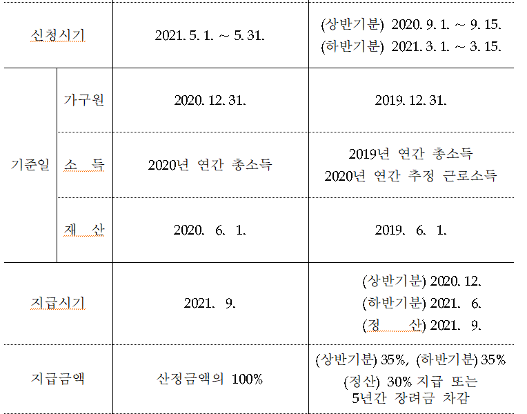 근로장려금-정기반기신청표