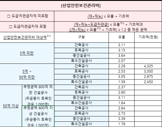 25년 4월 기준 토목공사 제비율(산업안전보건관리 항목)