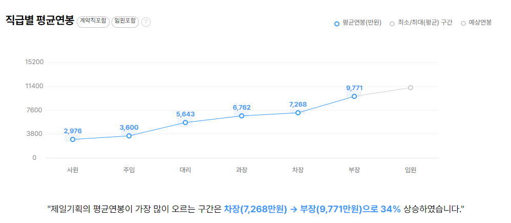 제일기획 기업 평균 연봉 및 성과급