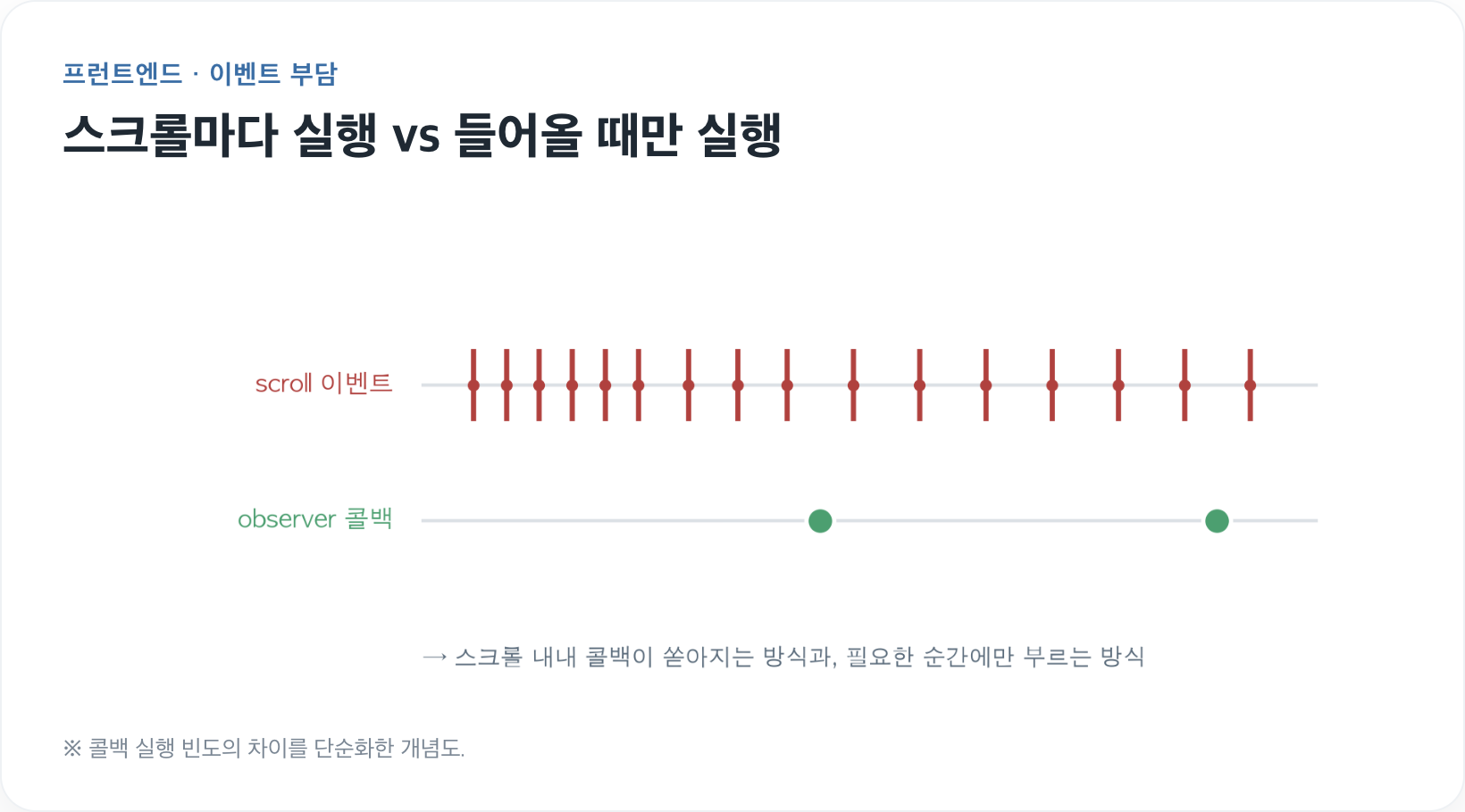 scroll 이벤트로 짠 무한 스크롤을 갈아엎은 이유