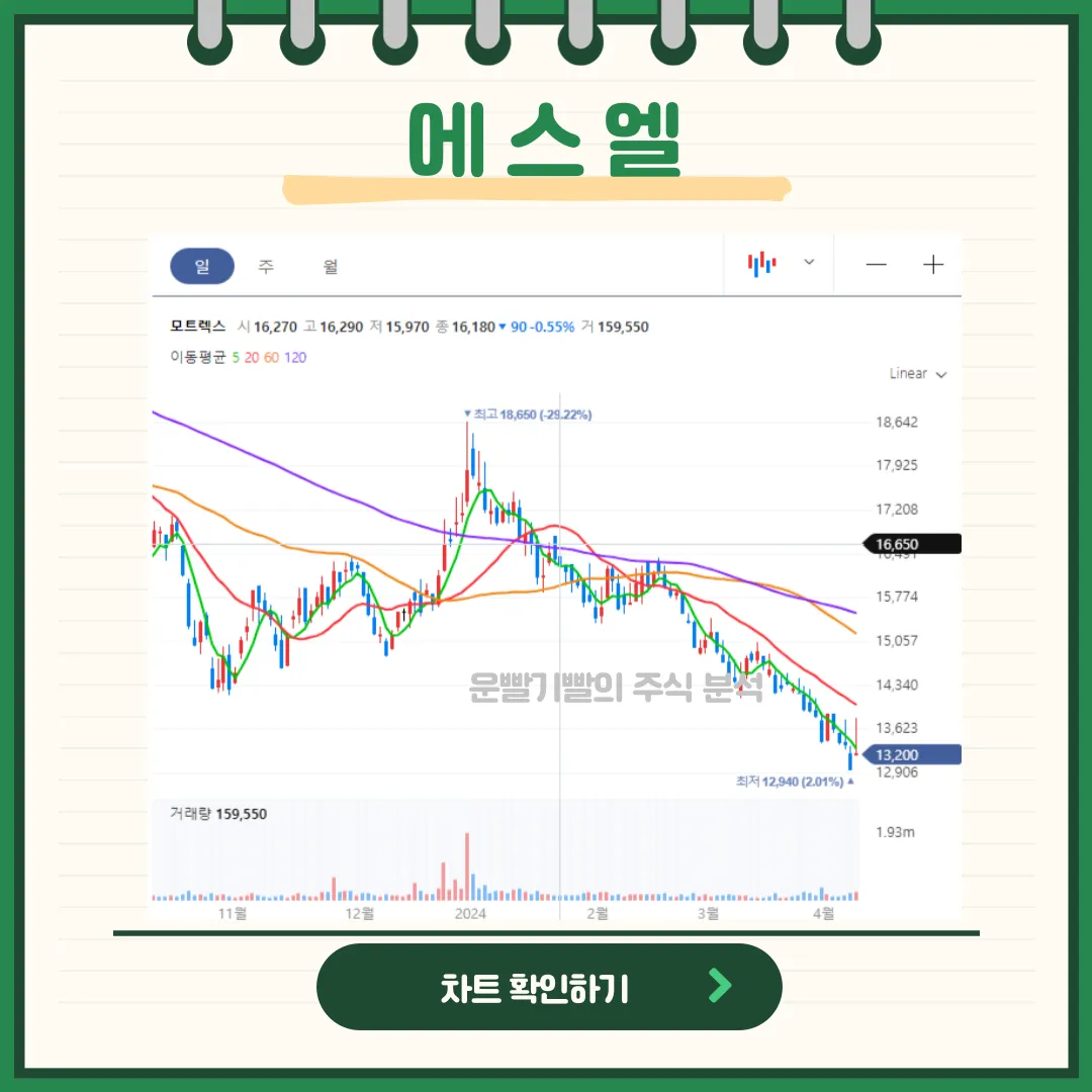 에스엘 일봉/월봉 차트