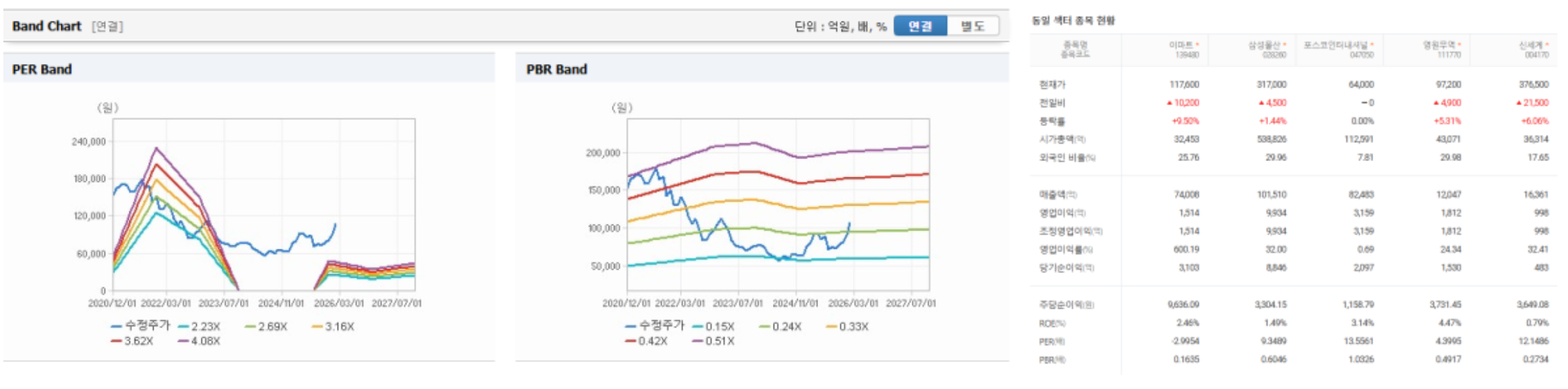 [투자 전 공부] 이마트(139480): PBR 0.28배의 저평가와 새벽배송 모멘텀