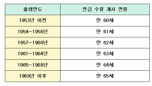 수령 가능 나이