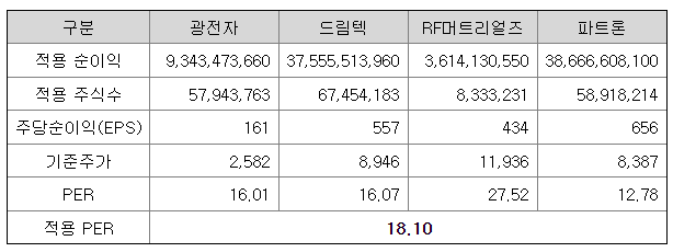 시지트로닉스 수요예측 결과(상장일 예측)