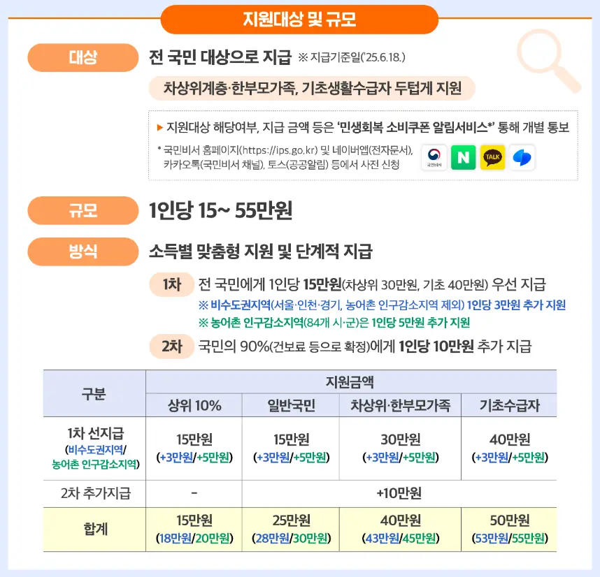 지원대상-규모
