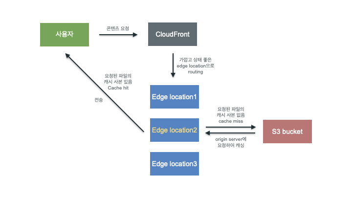 CloudFront 데이터 전달 과정
