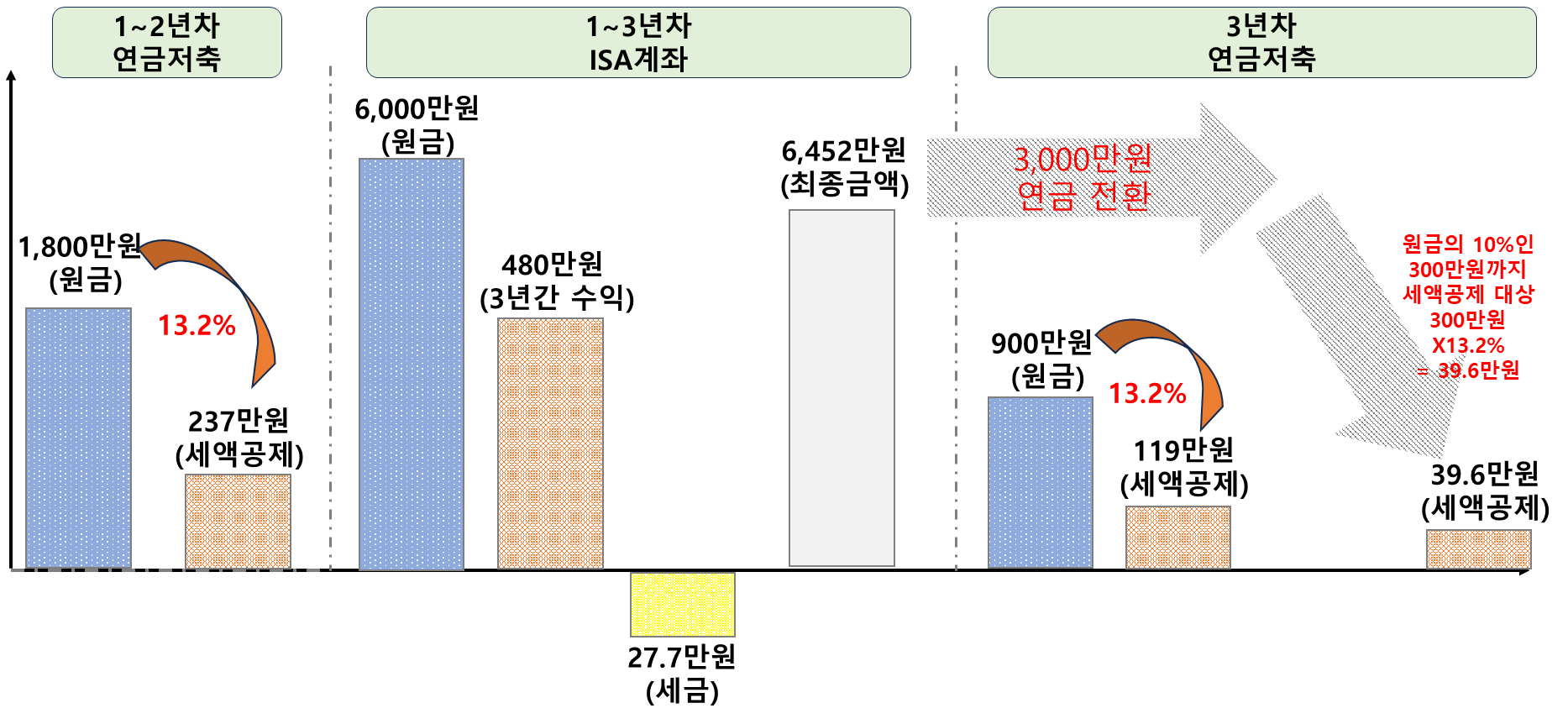 ISA vs 개인연금저축 조합을 통한 운영 안