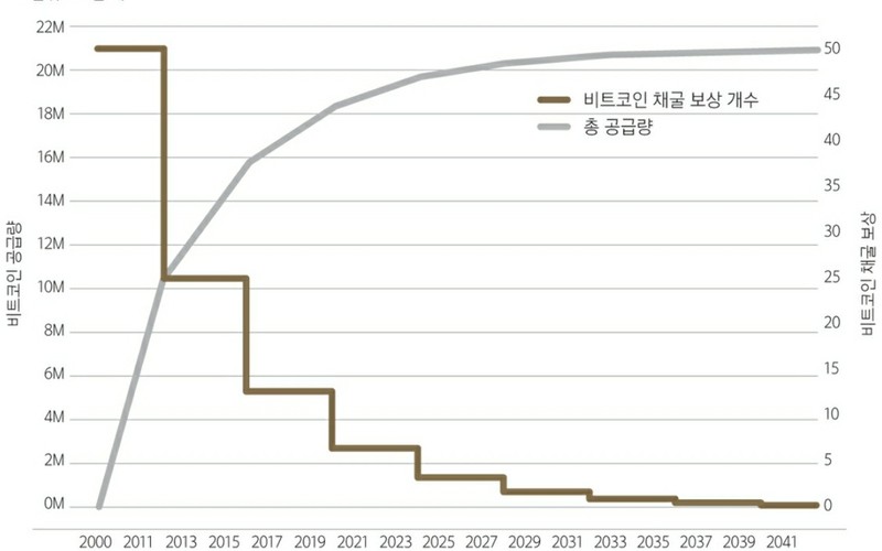 비트코인 반감기란 해시레이트와의 연관성 및 채굴 보상 주기 분석 - 시각
