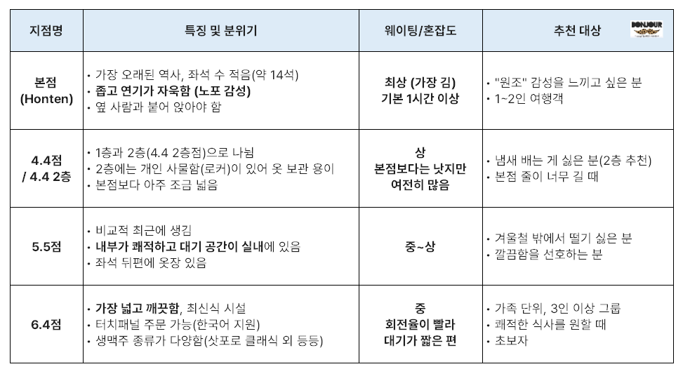 징기스칸 다루마 지점별 특징과 분위기, 웨이팅시간, 추천대상 정리
