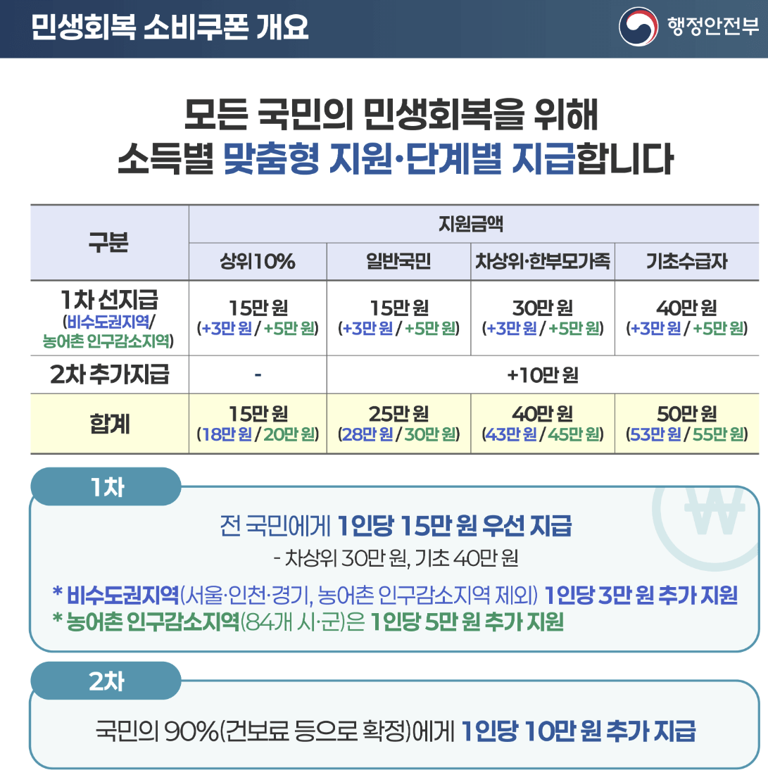 민생회복 소비쿠폰 신청대상