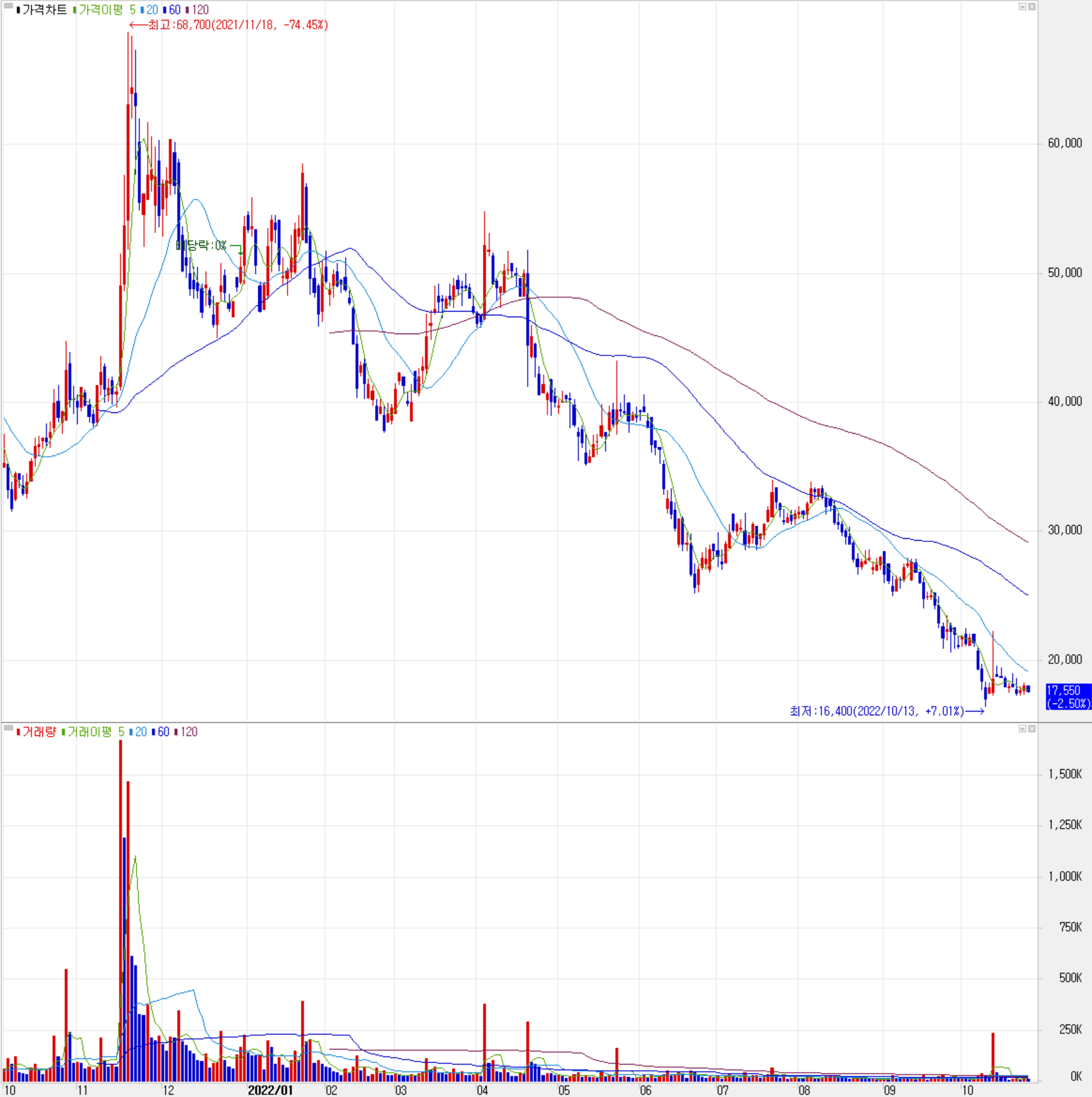 바이브컴퍼니 - 주식 시세 (일봉: 2021.10 ~ 2022.10)