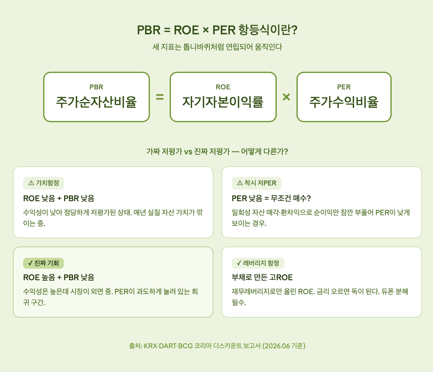 PBR = ROE &times; PER 항등식이란?
세 지표는 톱니바퀴처럼 연립되어 움직인다