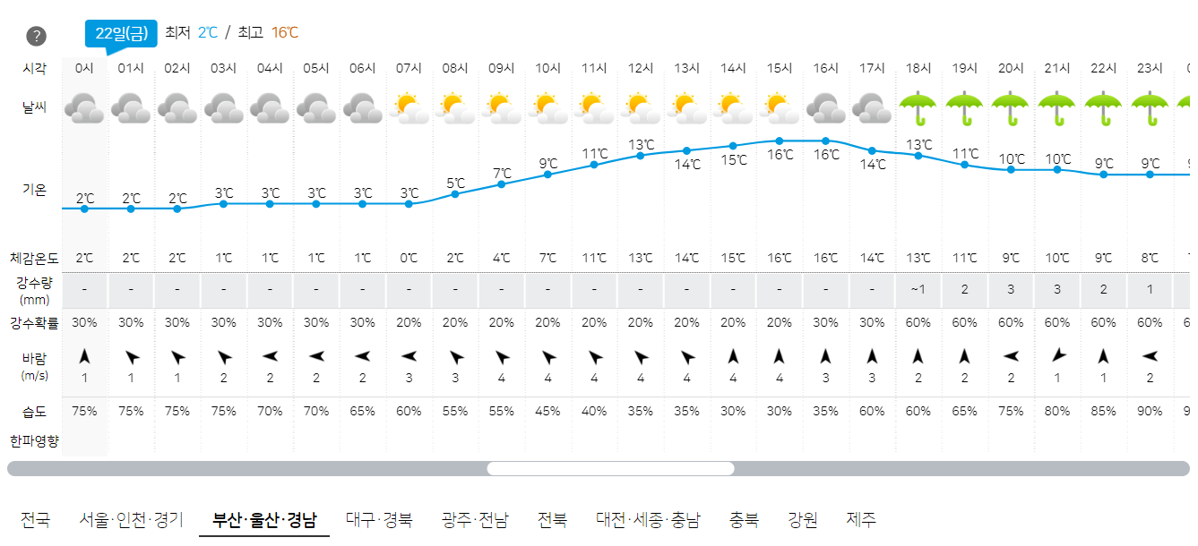 3월 22일 부산, 울산, 경남 오늘의 날씨 예보