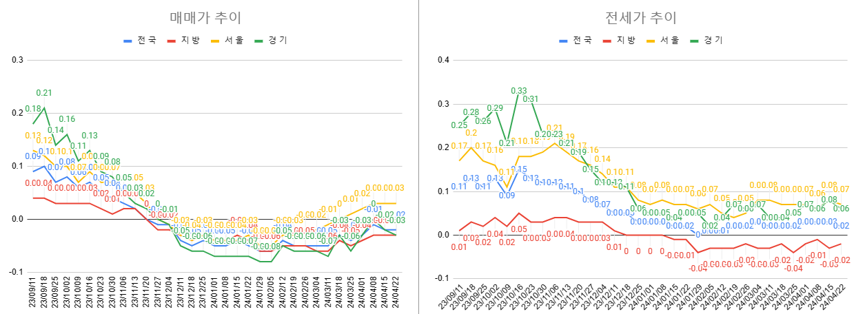 4월 4주차 매매 전세 전체 동향