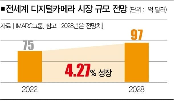 '디카'가 다시 뜨고 있다 ㅣ 2023 최고의 콤팩트 카메라 VIDEO: Best Compact Cameras in 2023