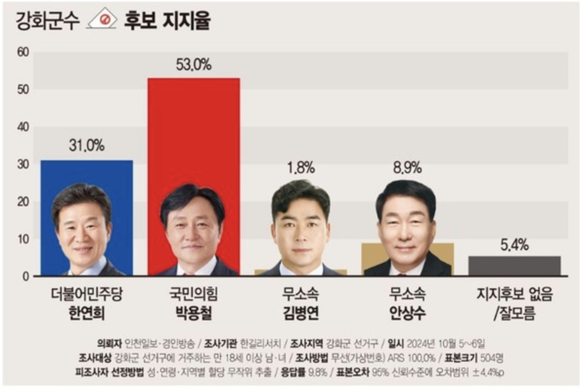 인천 강화군수 재보궐선거 결과