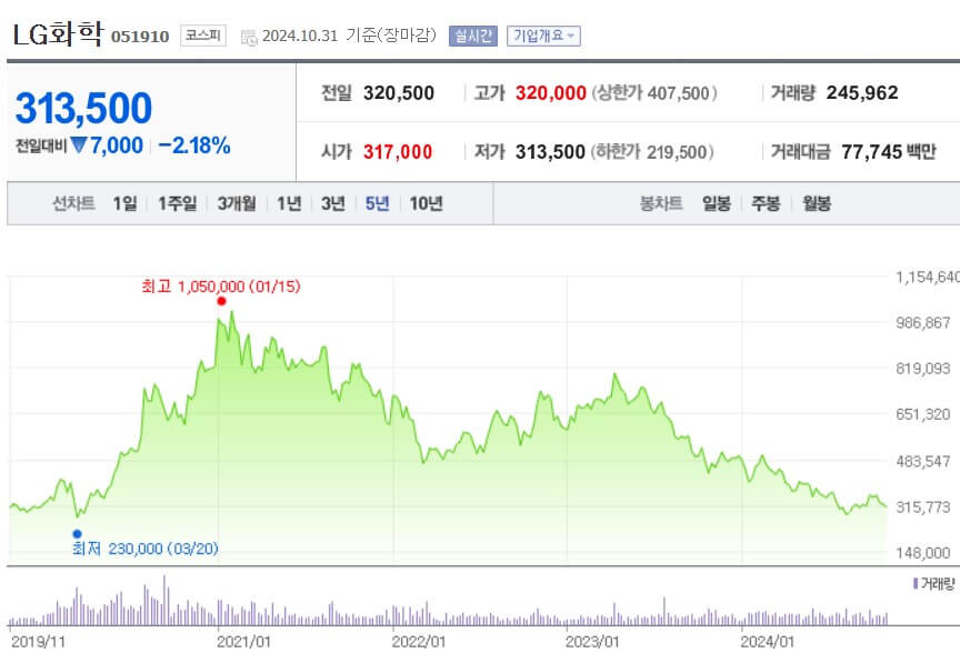 LG화학 주가