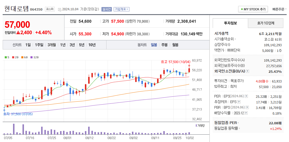 현대로템 일봉차트