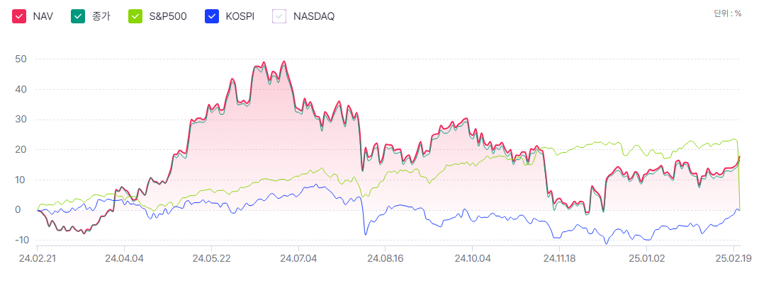 Tiger-화장품-연간수익률
