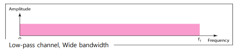 넓은 대역폭을 갖는 저대역 통과 채널 (Wide bandwidth low-pass channel)