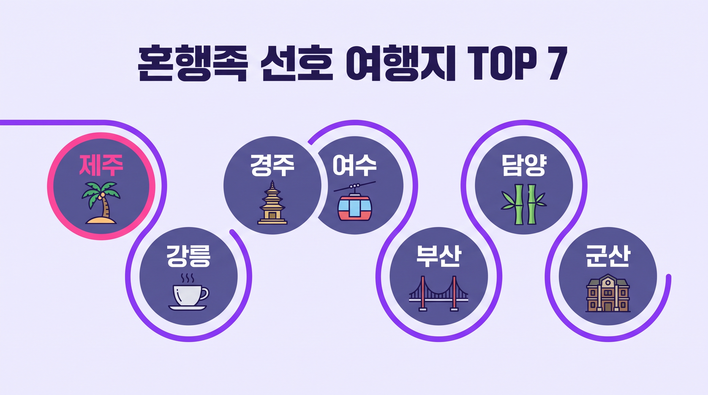 혼행족 선호 국내 여행지 TOP 7 인포그래픽