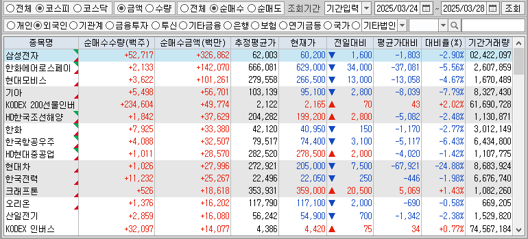 주간 코스피 외국인 순매수