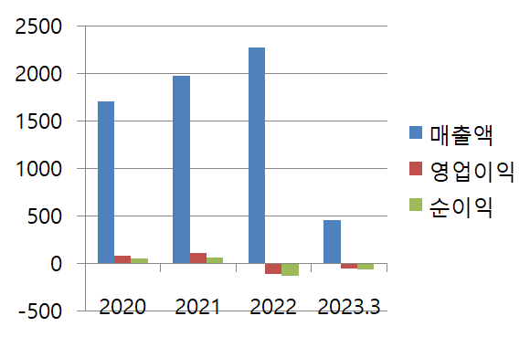 성창기업지주 재무 차트