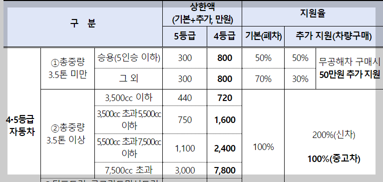 조기폐차지원금