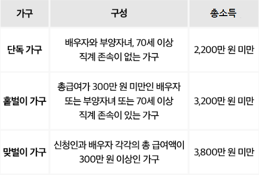 근로장려금 신청
